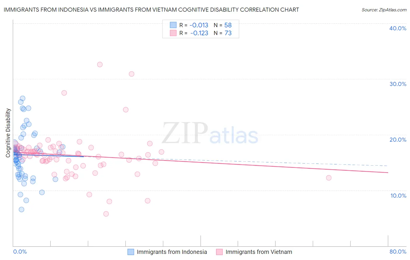Immigrants from Indonesia vs Immigrants from Vietnam Cognitive Disability