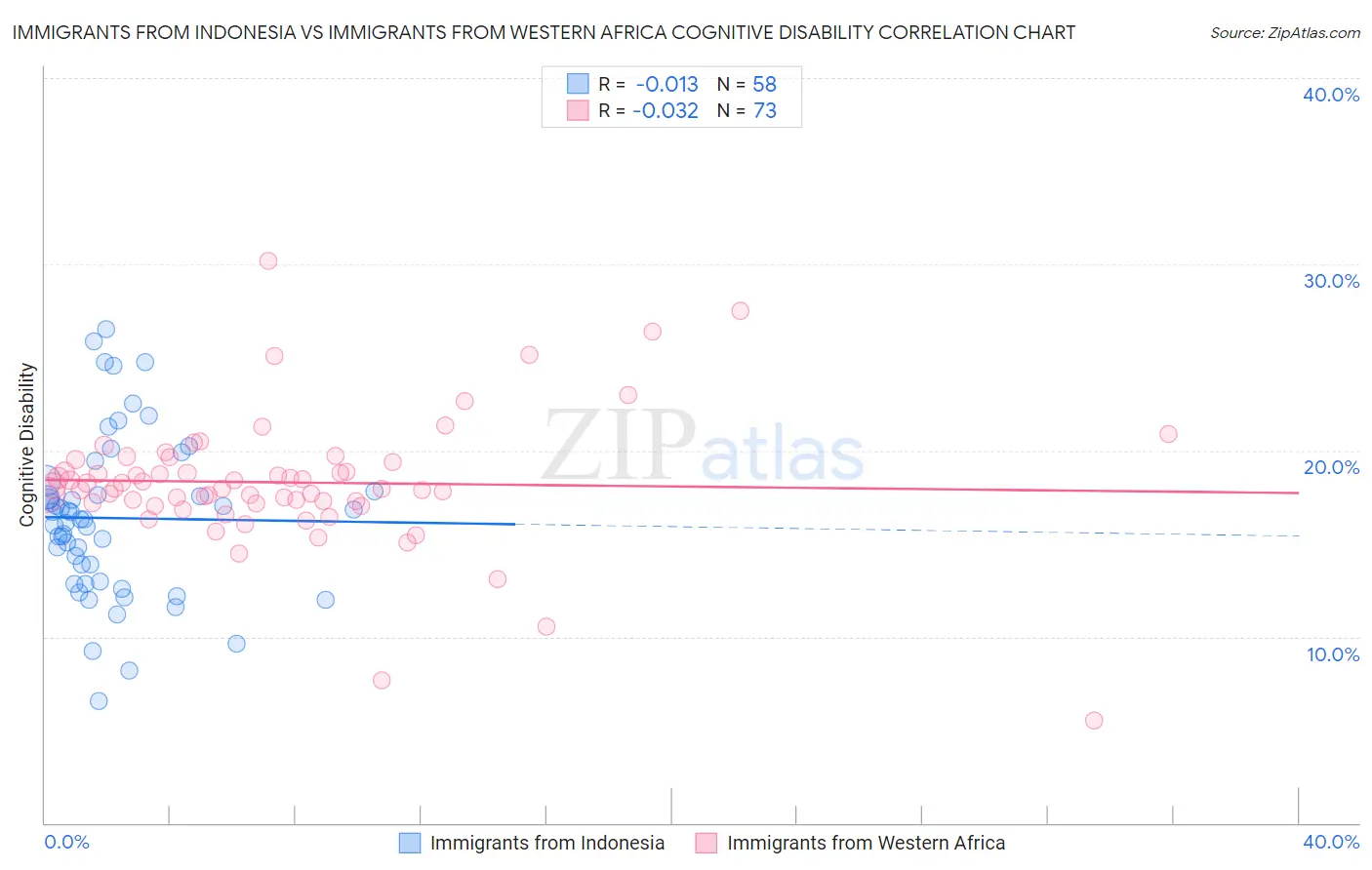 Immigrants from Indonesia vs Immigrants from Western Africa Cognitive Disability