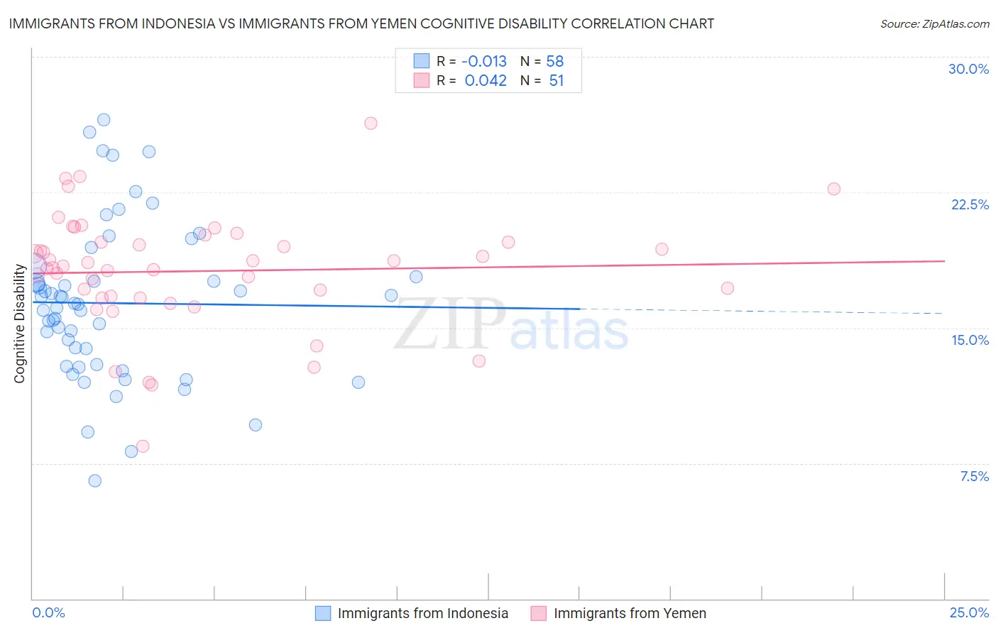Immigrants from Indonesia vs Immigrants from Yemen Cognitive Disability