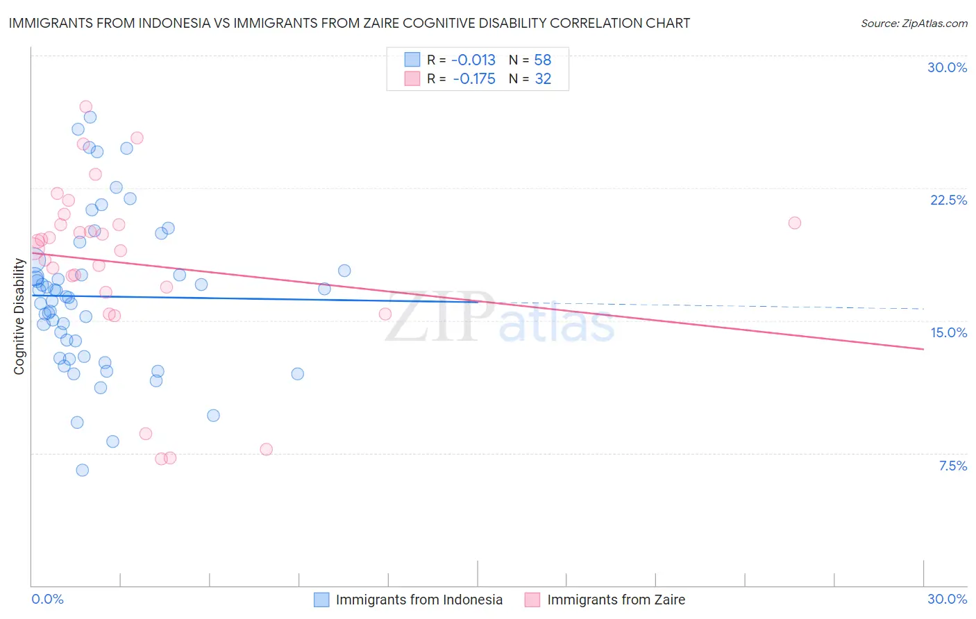 Immigrants from Indonesia vs Immigrants from Zaire Cognitive Disability
