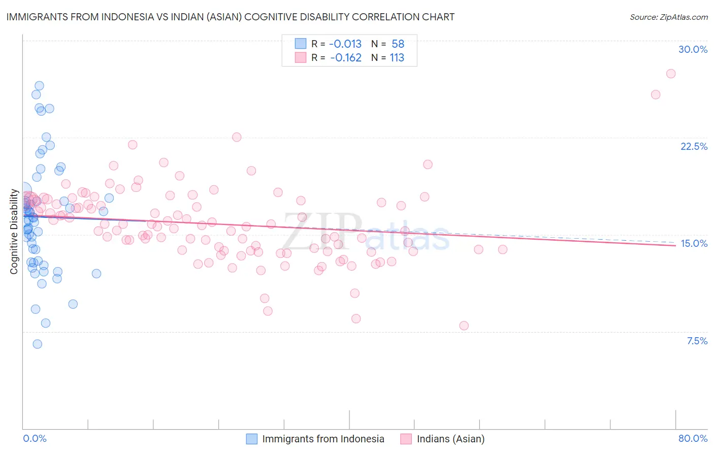 Immigrants from Indonesia vs Indian (Asian) Cognitive Disability