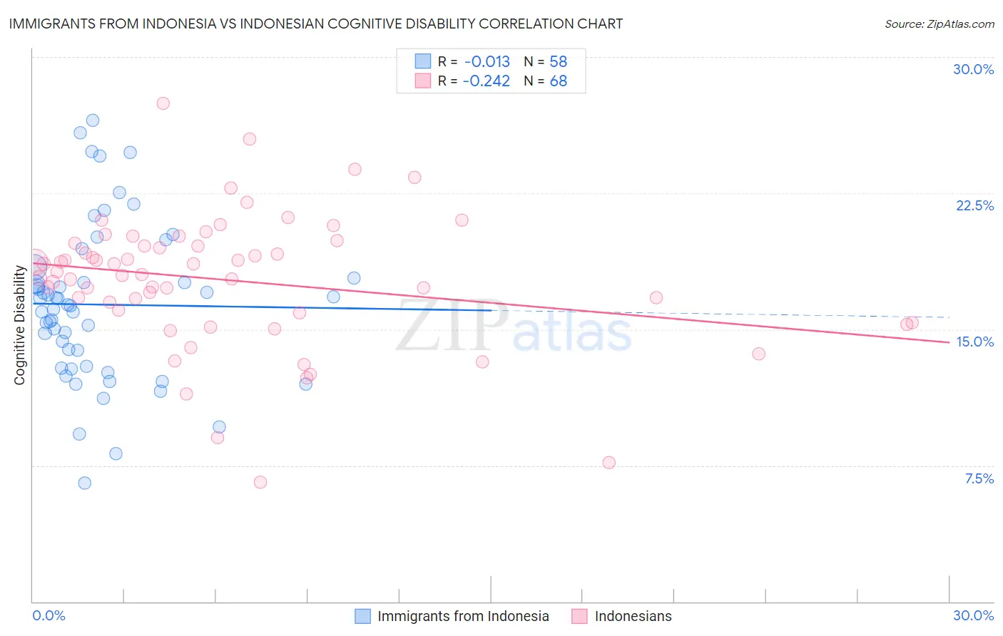 Immigrants from Indonesia vs Indonesian Cognitive Disability