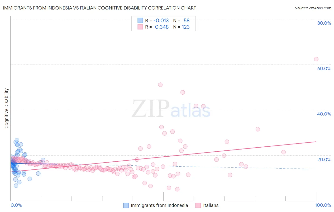 Immigrants from Indonesia vs Italian Cognitive Disability