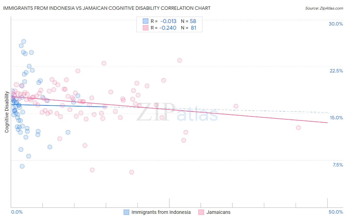 Immigrants from Indonesia vs Jamaican Cognitive Disability