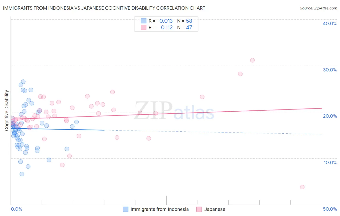 Immigrants from Indonesia vs Japanese Cognitive Disability