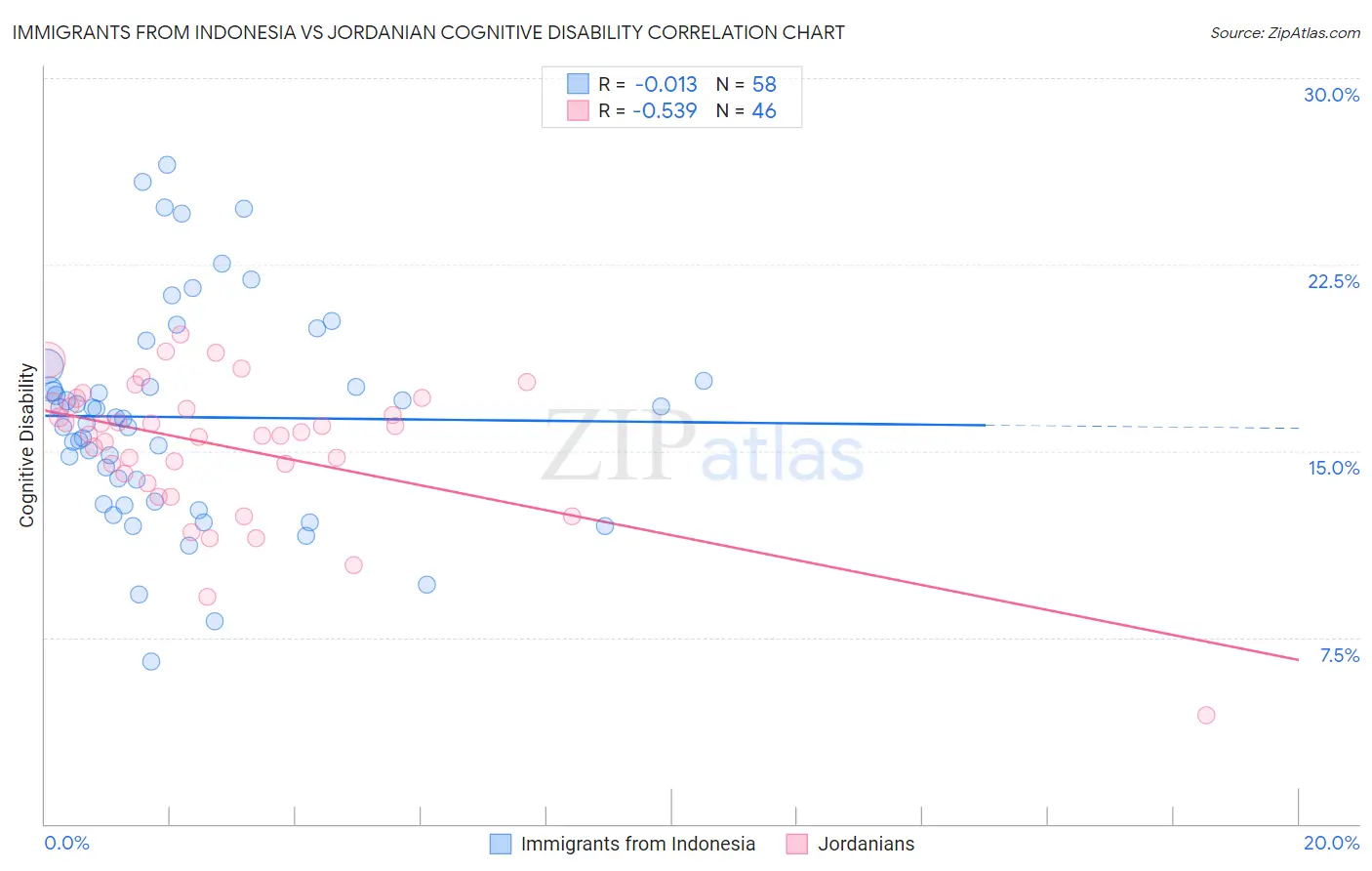 Immigrants from Indonesia vs Jordanian Cognitive Disability