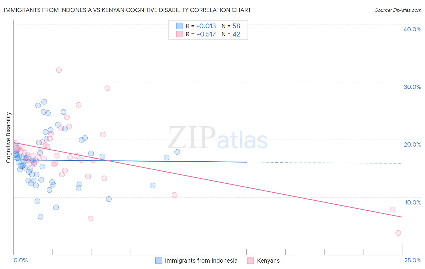 Immigrants from Indonesia vs Kenyan Cognitive Disability
