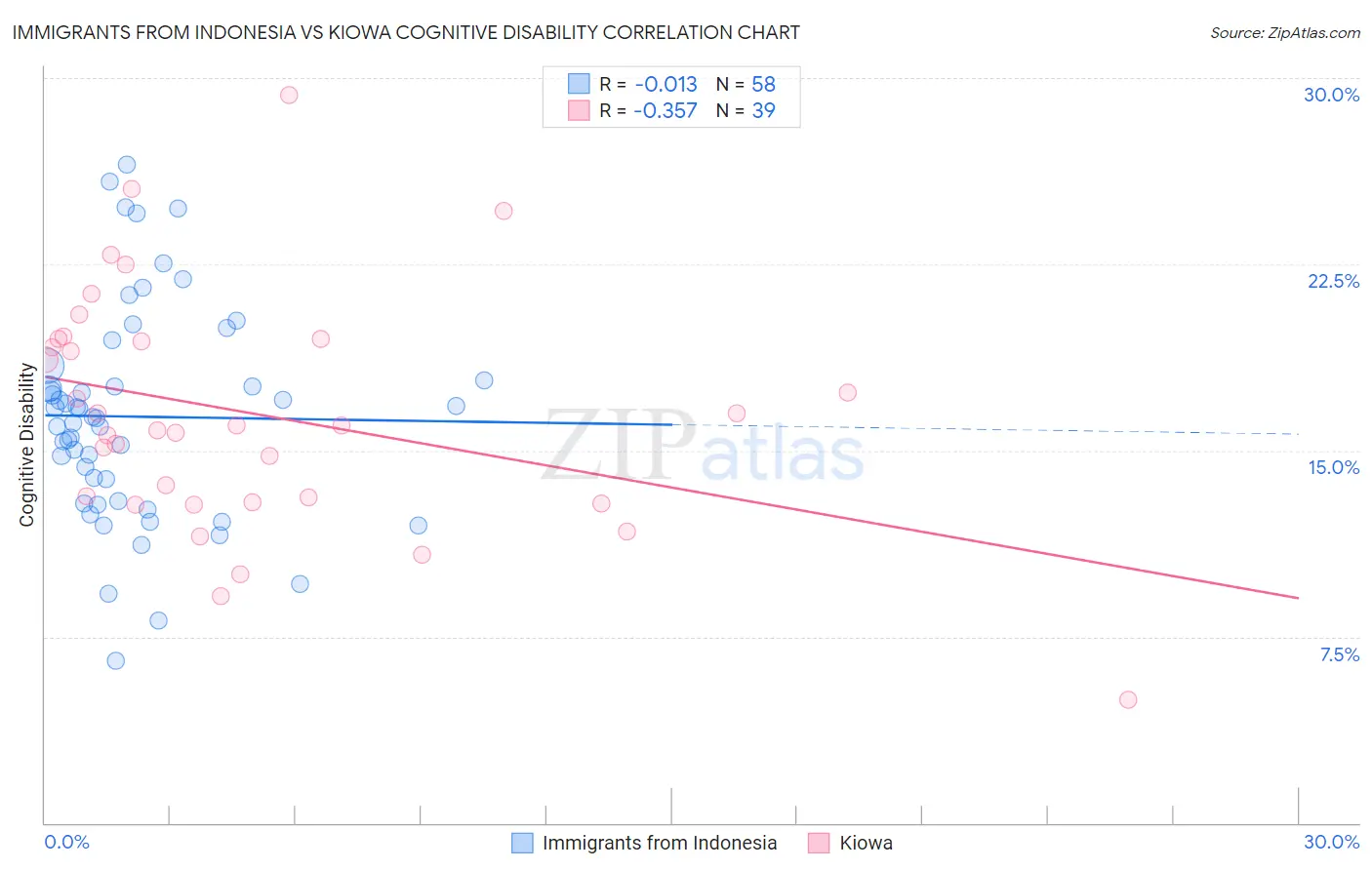 Immigrants from Indonesia vs Kiowa Cognitive Disability