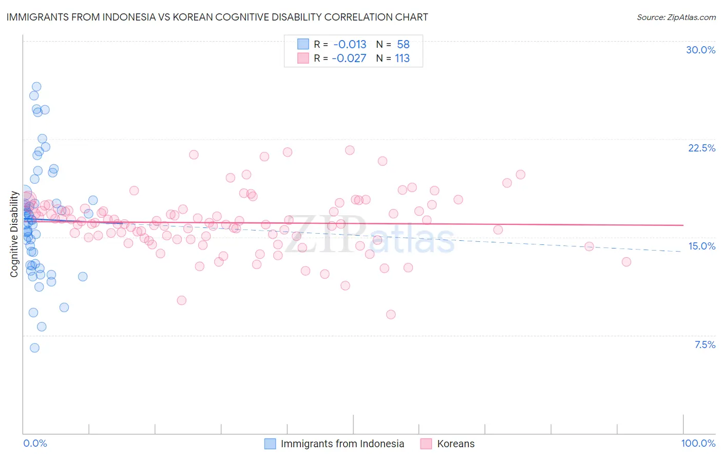 Immigrants from Indonesia vs Korean Cognitive Disability