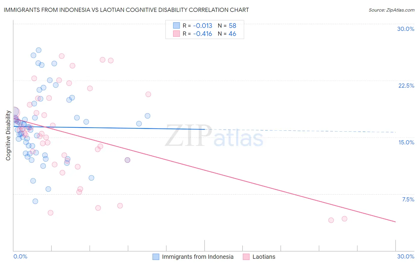 Immigrants from Indonesia vs Laotian Cognitive Disability