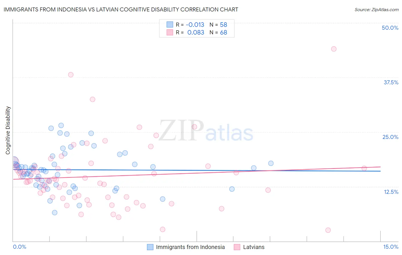 Immigrants from Indonesia vs Latvian Cognitive Disability