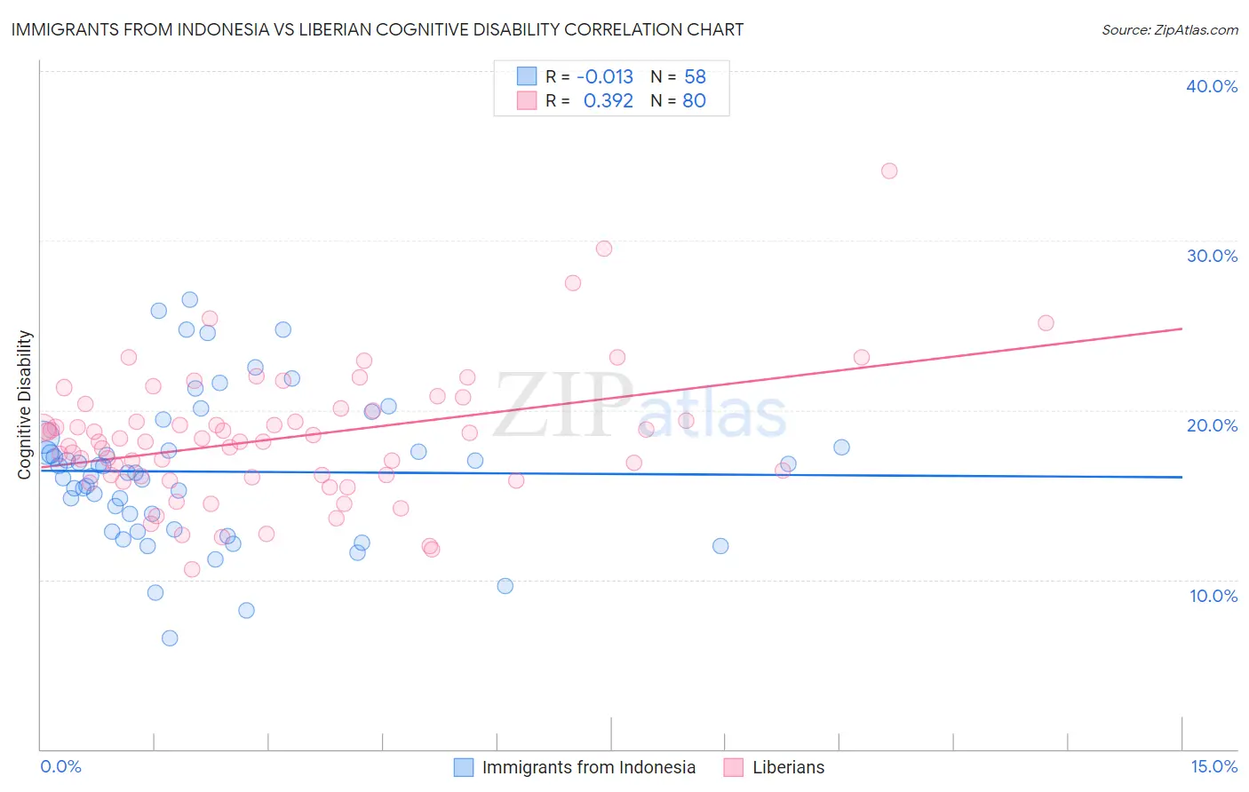 Immigrants from Indonesia vs Liberian Cognitive Disability