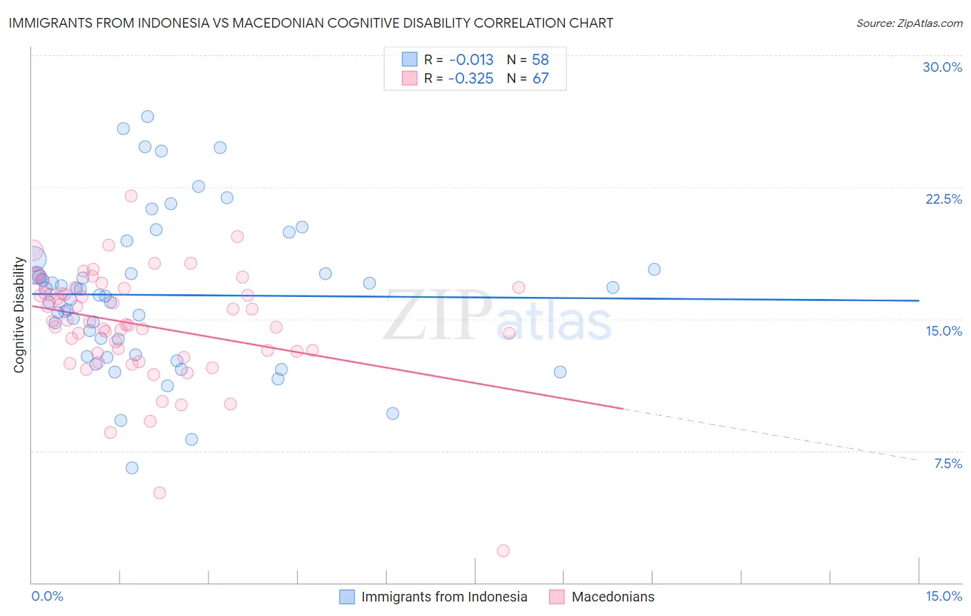 Immigrants from Indonesia vs Macedonian Cognitive Disability