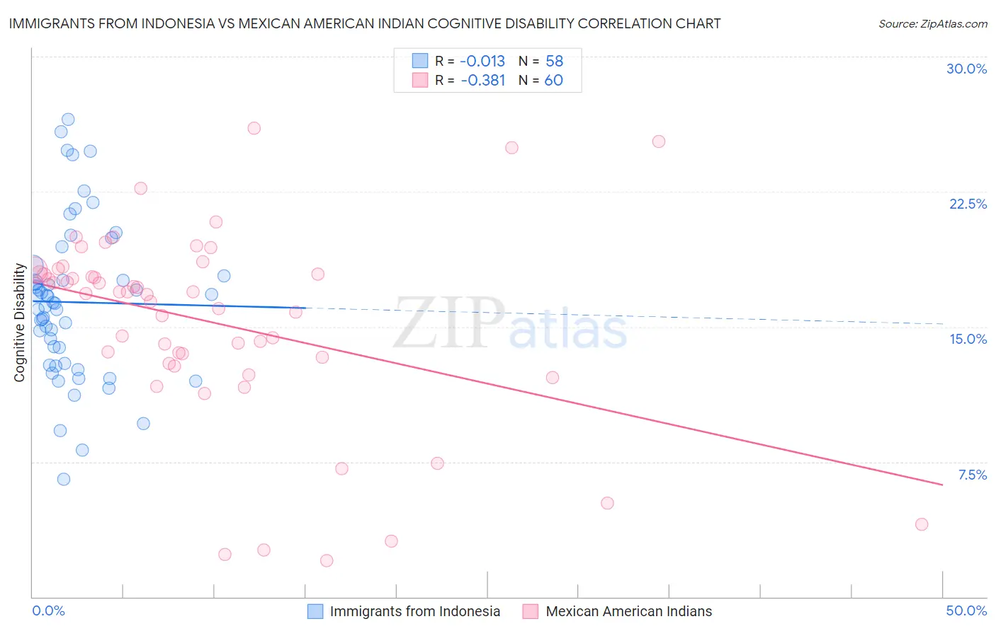 Immigrants from Indonesia vs Mexican American Indian Cognitive Disability