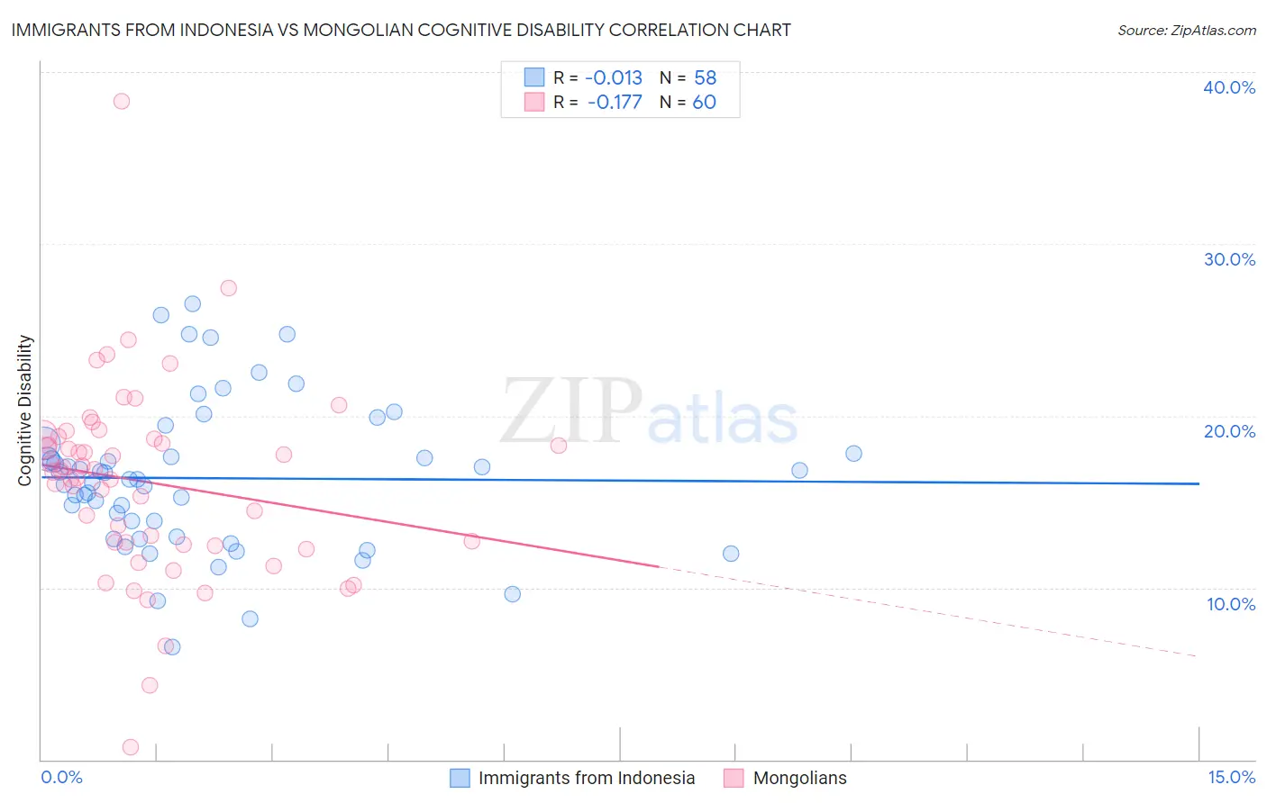 Immigrants from Indonesia vs Mongolian Cognitive Disability