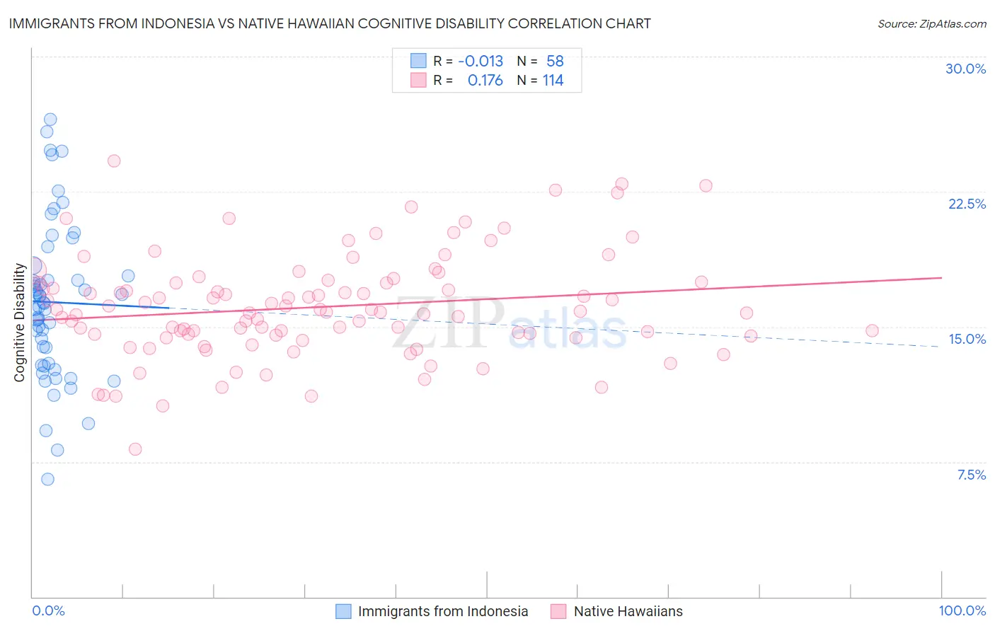 Immigrants from Indonesia vs Native Hawaiian Cognitive Disability