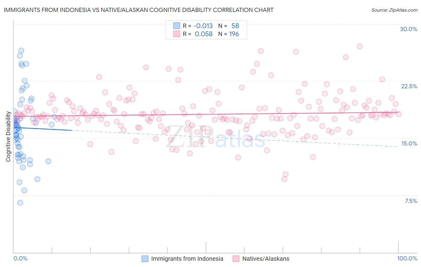 Immigrants from Indonesia vs Native/Alaskan Cognitive Disability