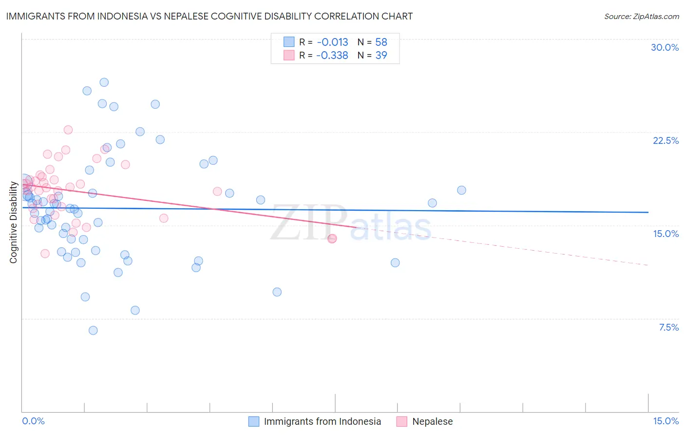 Immigrants from Indonesia vs Nepalese Cognitive Disability