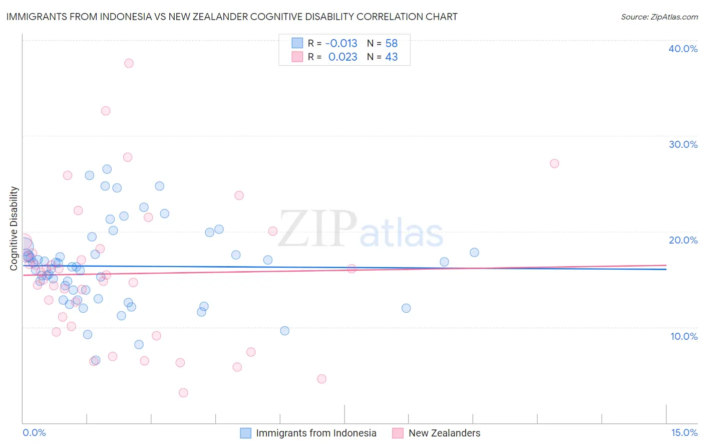 Immigrants from Indonesia vs New Zealander Cognitive Disability