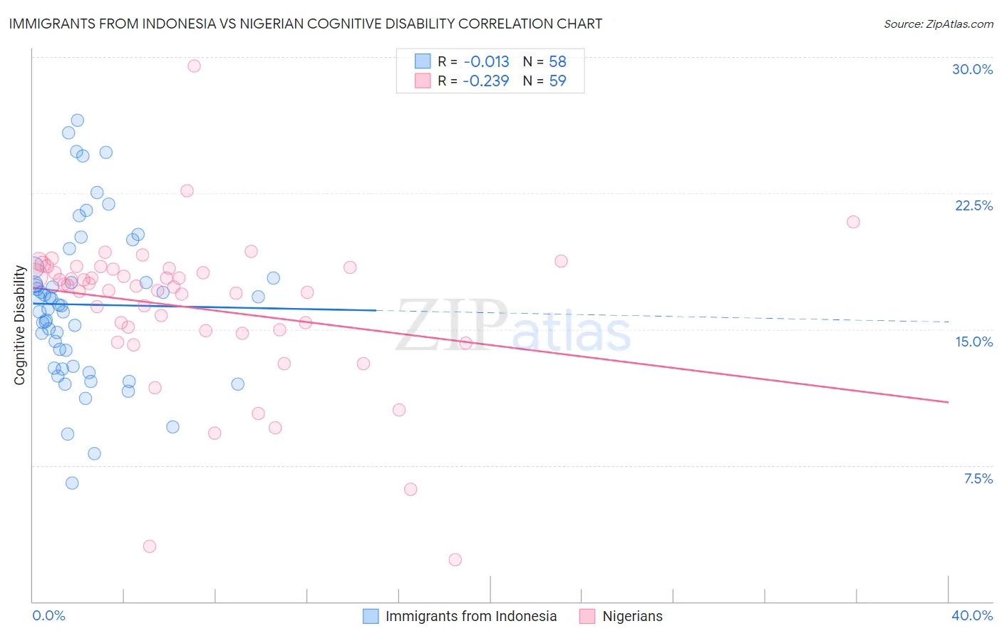 Immigrants from Indonesia vs Nigerian Cognitive Disability
