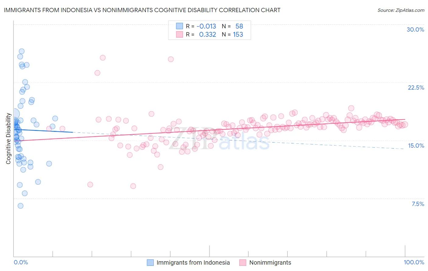 Immigrants from Indonesia vs Nonimmigrants Cognitive Disability