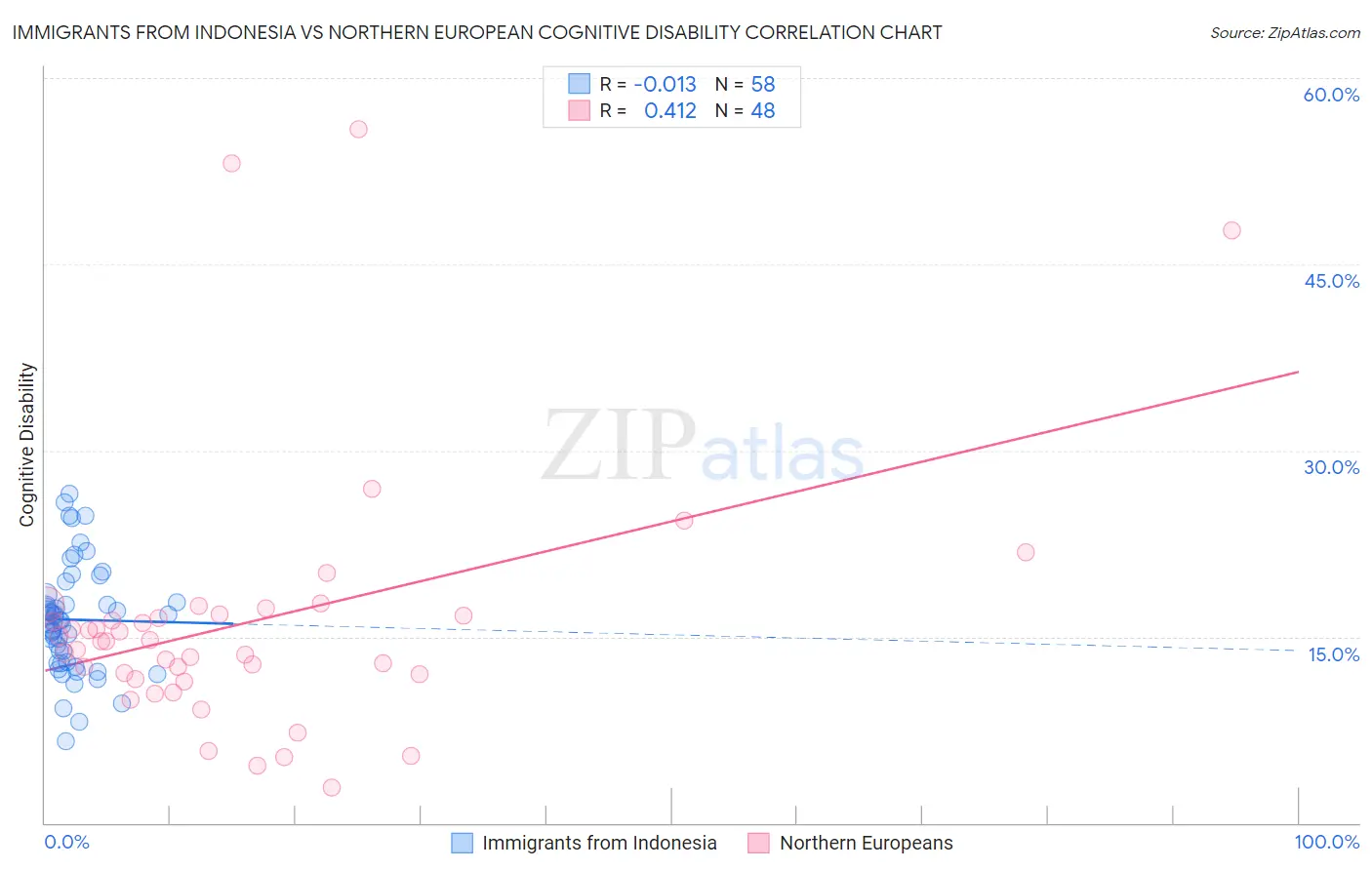 Immigrants from Indonesia vs Northern European Cognitive Disability
