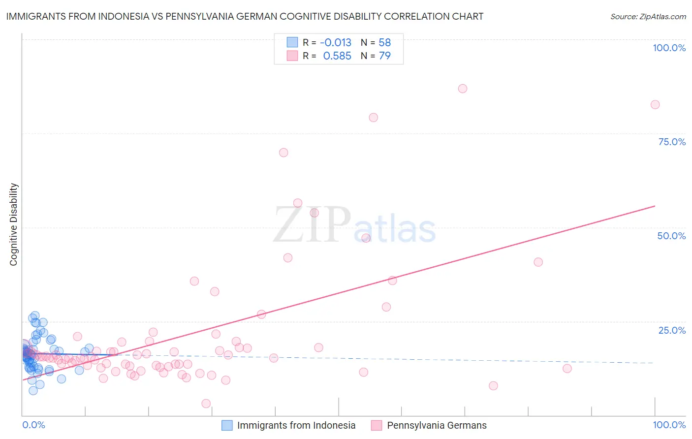 Immigrants from Indonesia vs Pennsylvania German Cognitive Disability