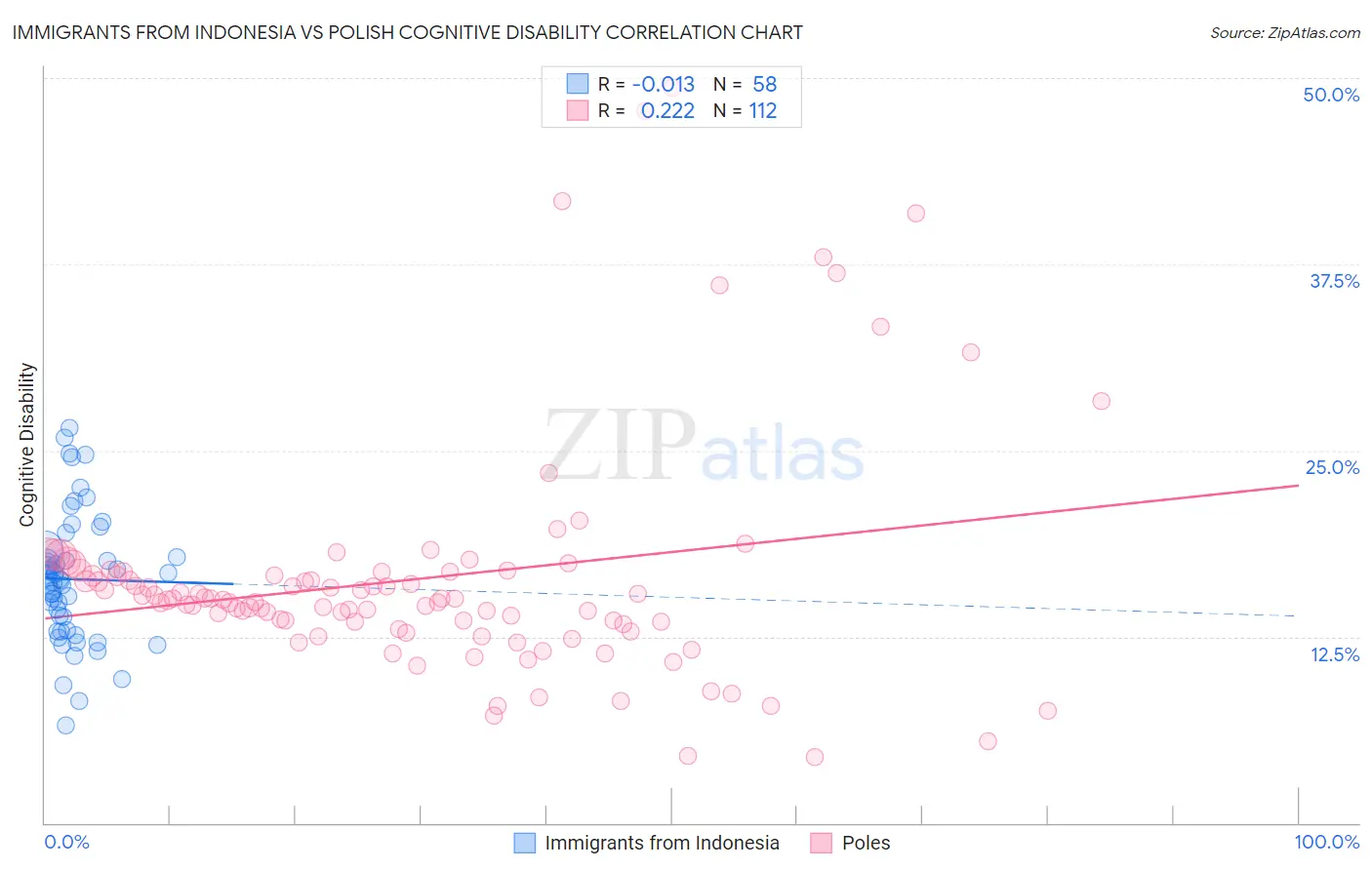 Immigrants from Indonesia vs Polish Cognitive Disability