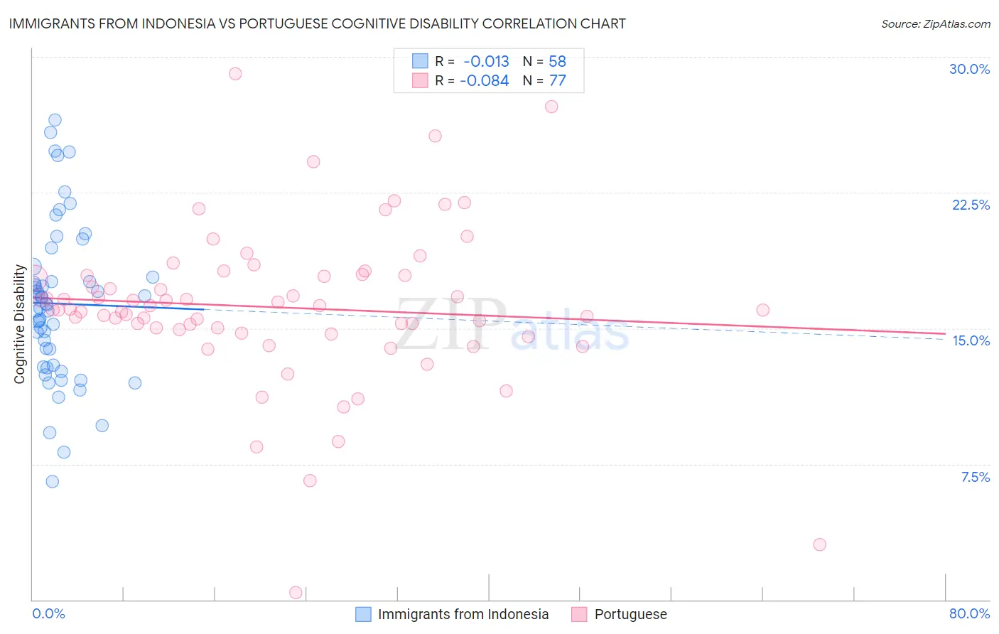 Immigrants from Indonesia vs Portuguese Cognitive Disability