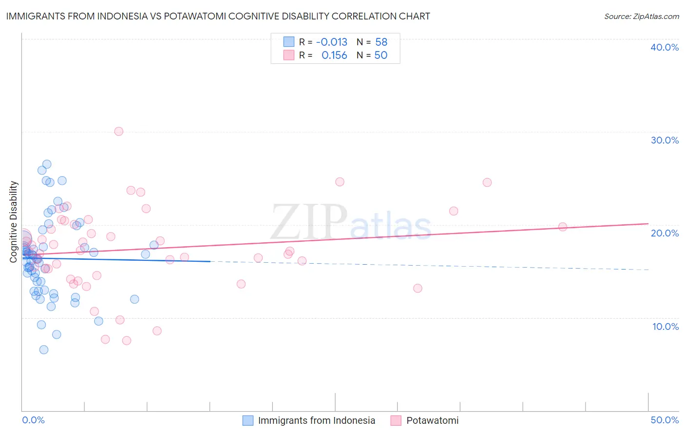 Immigrants from Indonesia vs Potawatomi Cognitive Disability