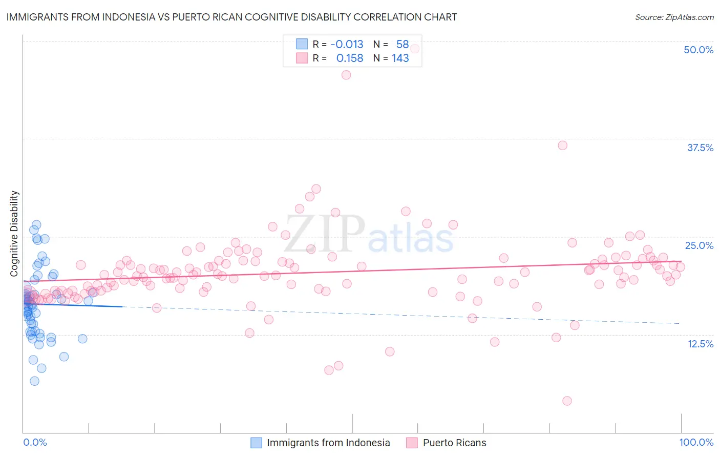 Immigrants from Indonesia vs Puerto Rican Cognitive Disability