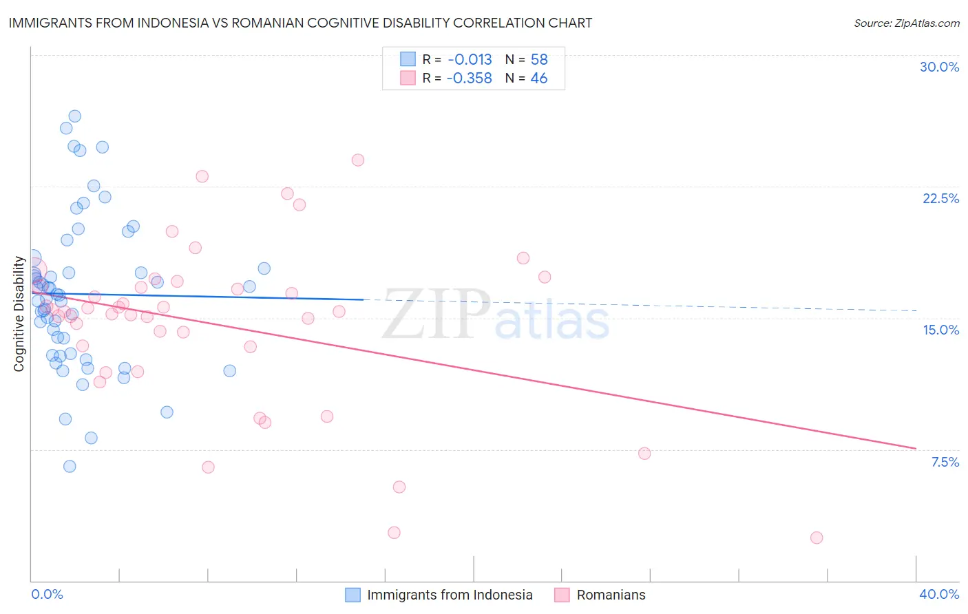 Immigrants from Indonesia vs Romanian Cognitive Disability