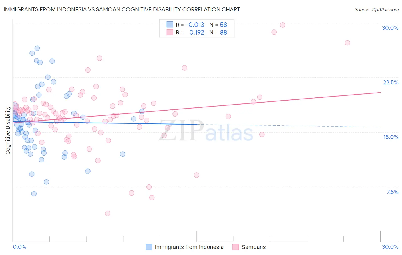Immigrants from Indonesia vs Samoan Cognitive Disability