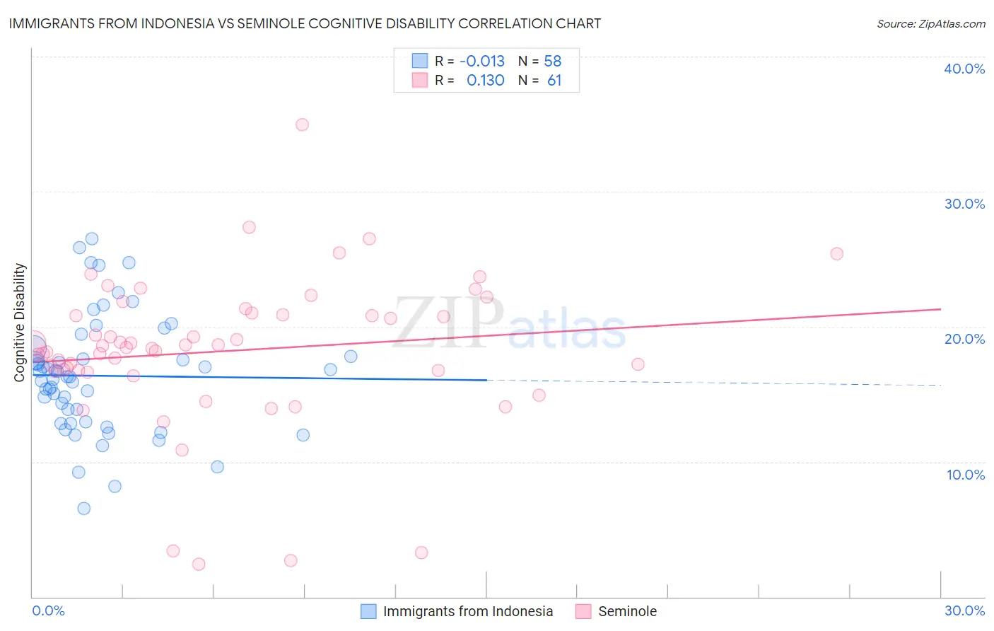 Immigrants from Indonesia vs Seminole Cognitive Disability