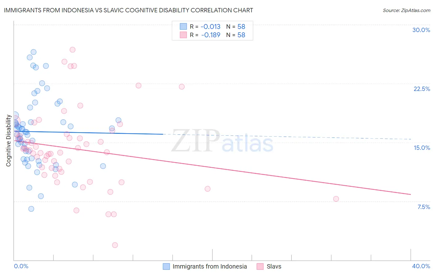 Immigrants from Indonesia vs Slavic Cognitive Disability
