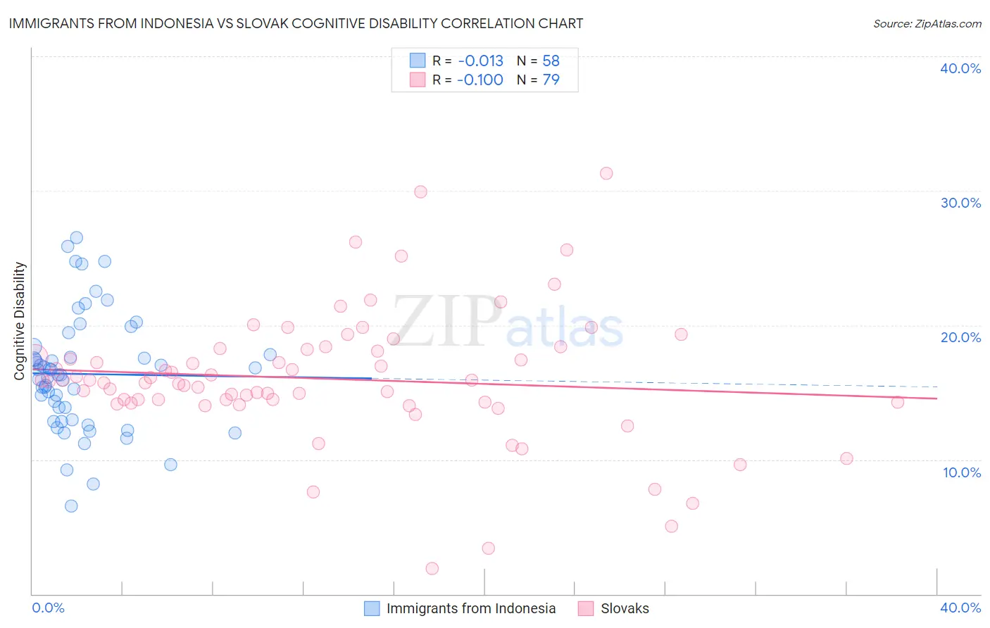 Immigrants from Indonesia vs Slovak Cognitive Disability