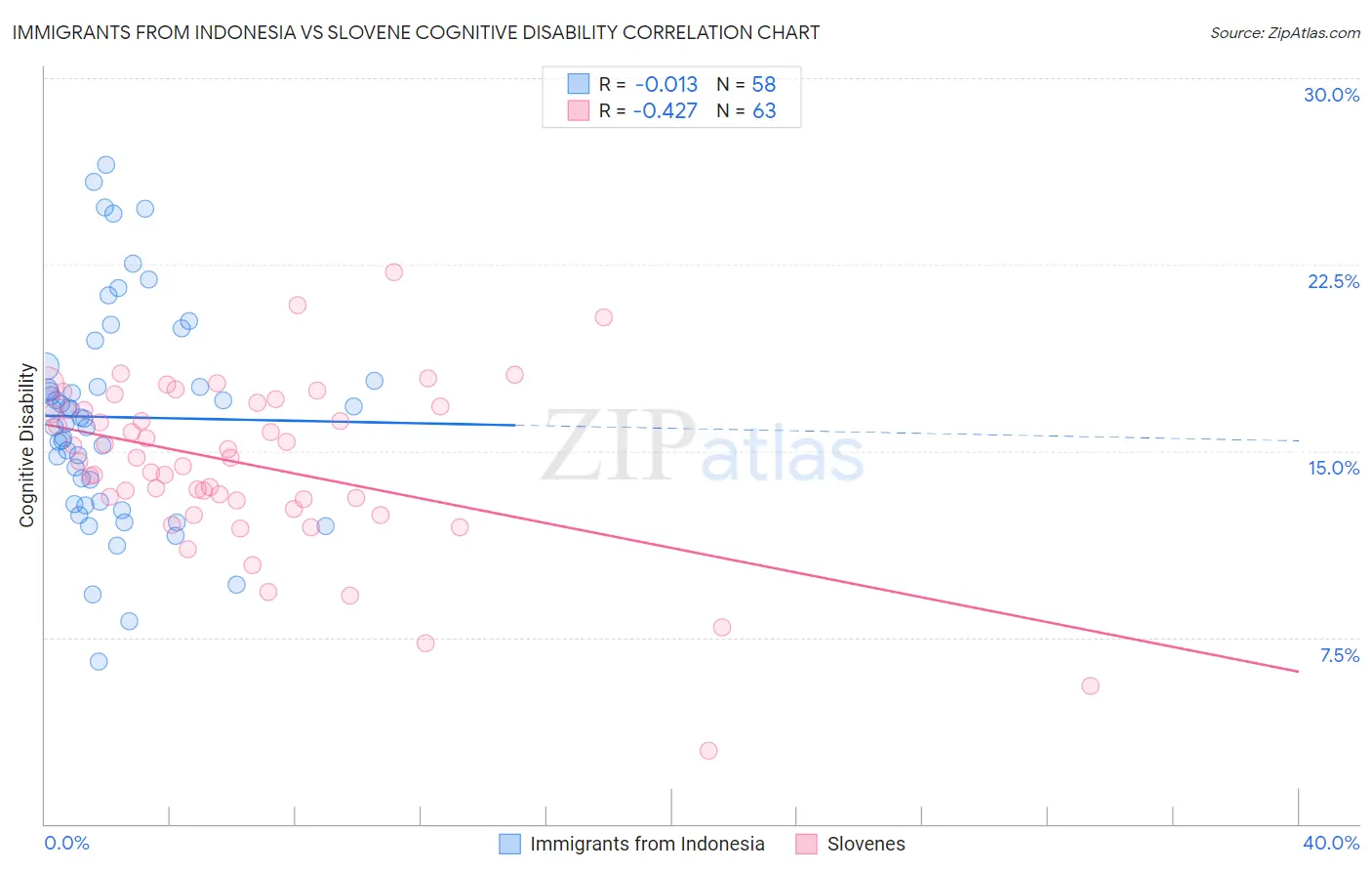 Immigrants from Indonesia vs Slovene Cognitive Disability