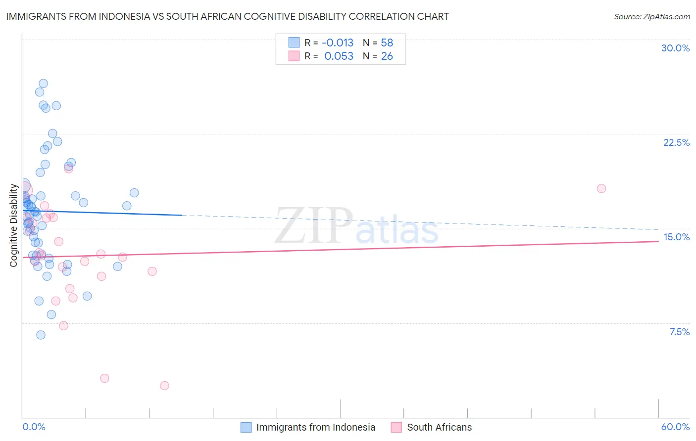 Immigrants from Indonesia vs South African Cognitive Disability