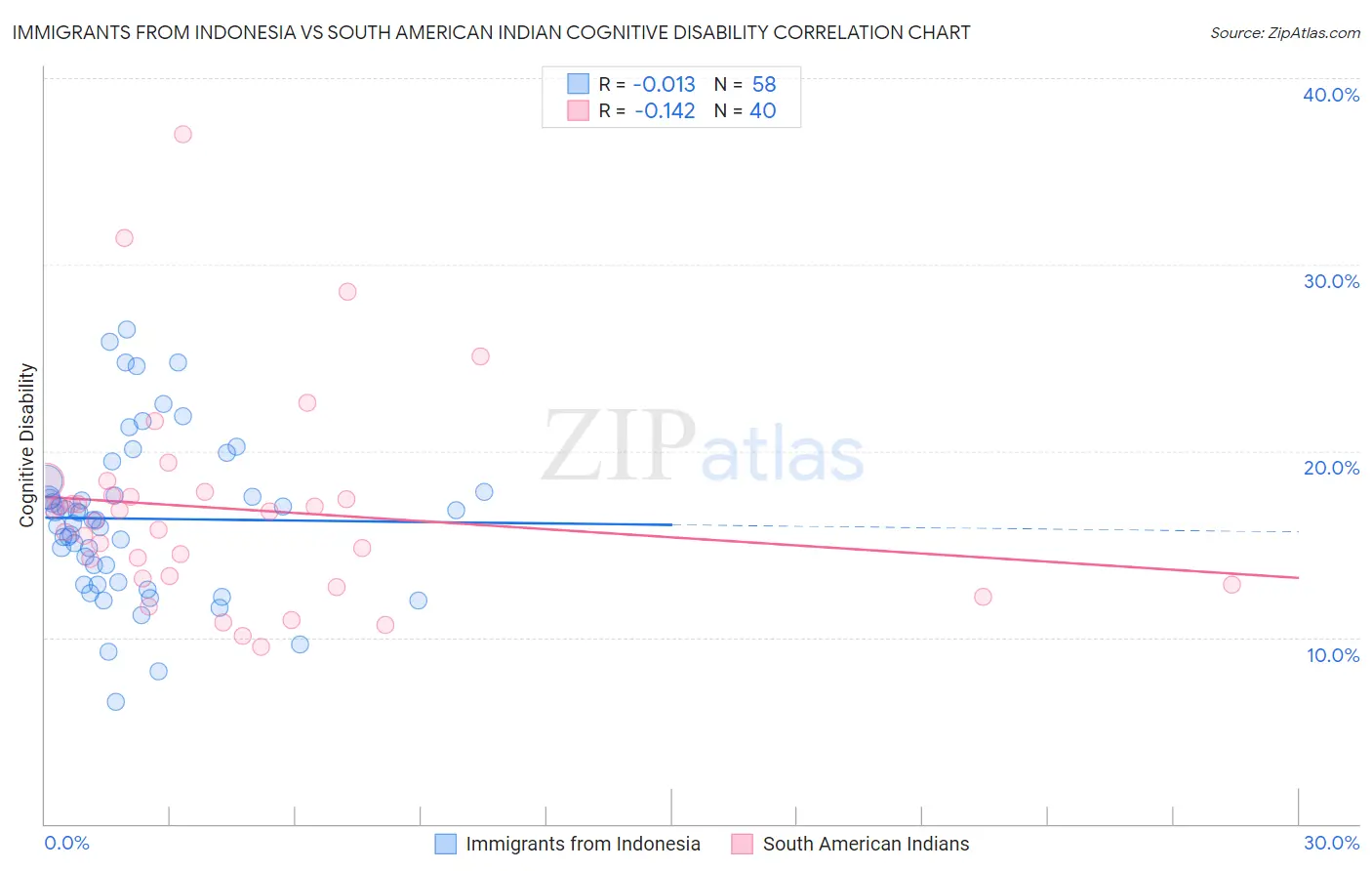 Immigrants from Indonesia vs South American Indian Cognitive Disability