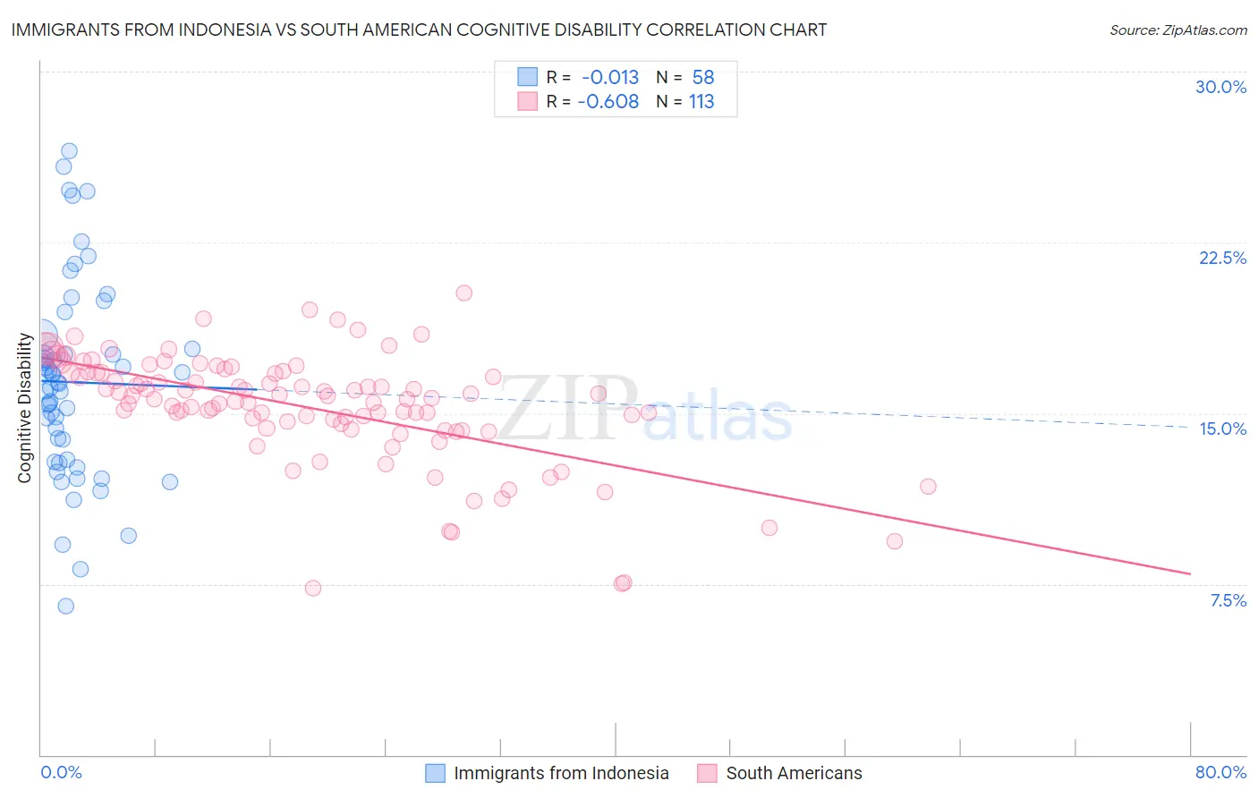 Immigrants from Indonesia vs South American Cognitive Disability
