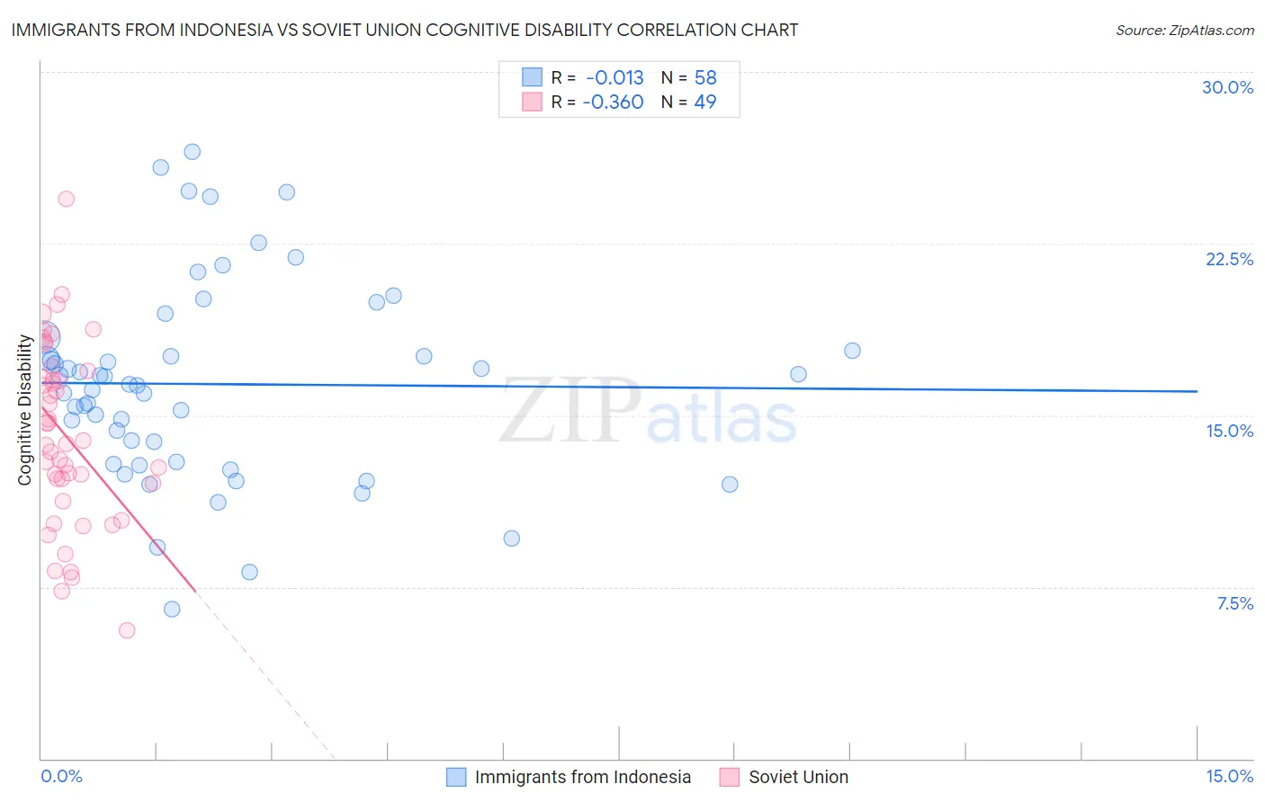 Immigrants from Indonesia vs Soviet Union Cognitive Disability