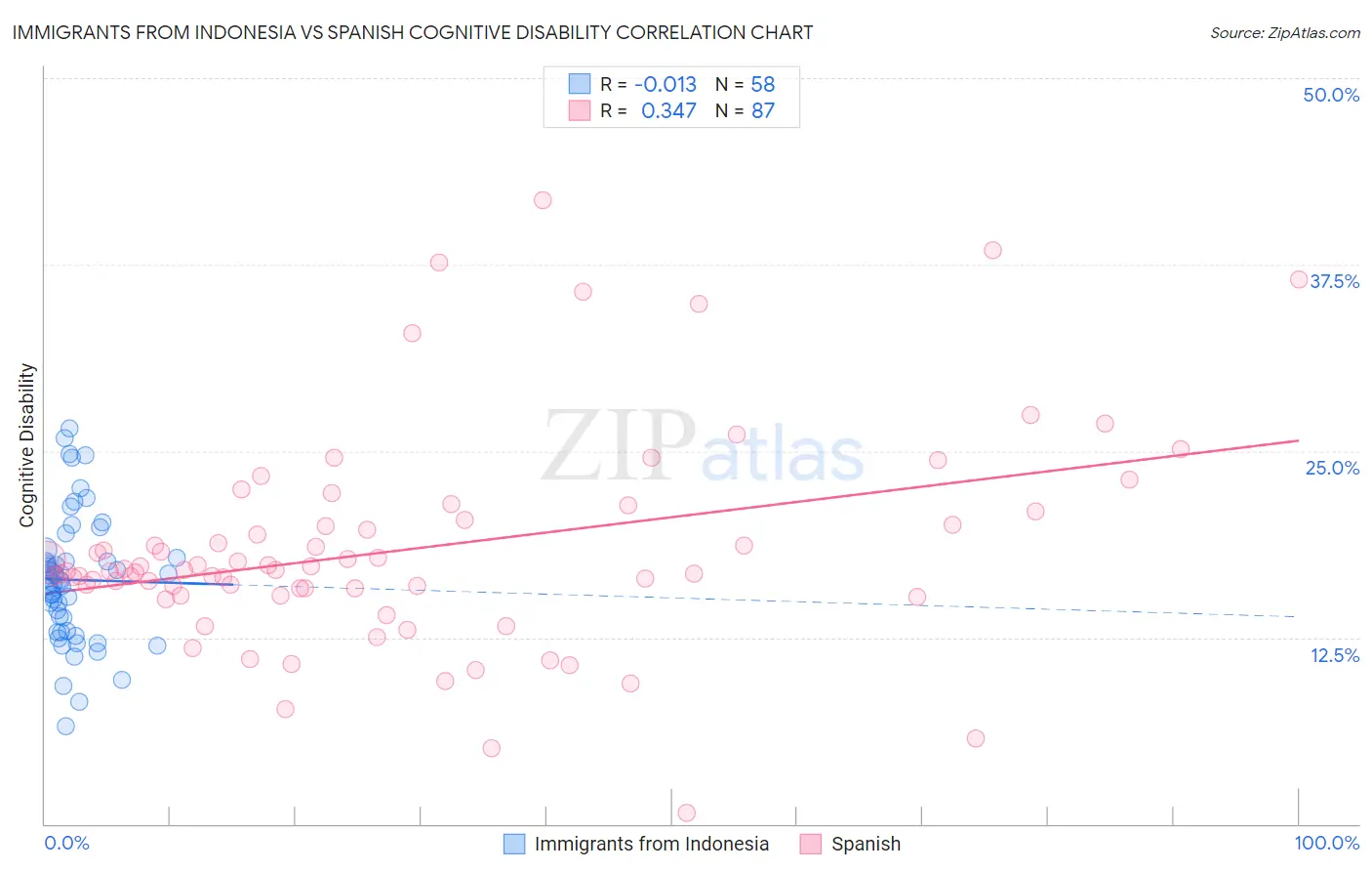 Immigrants from Indonesia vs Spanish Cognitive Disability