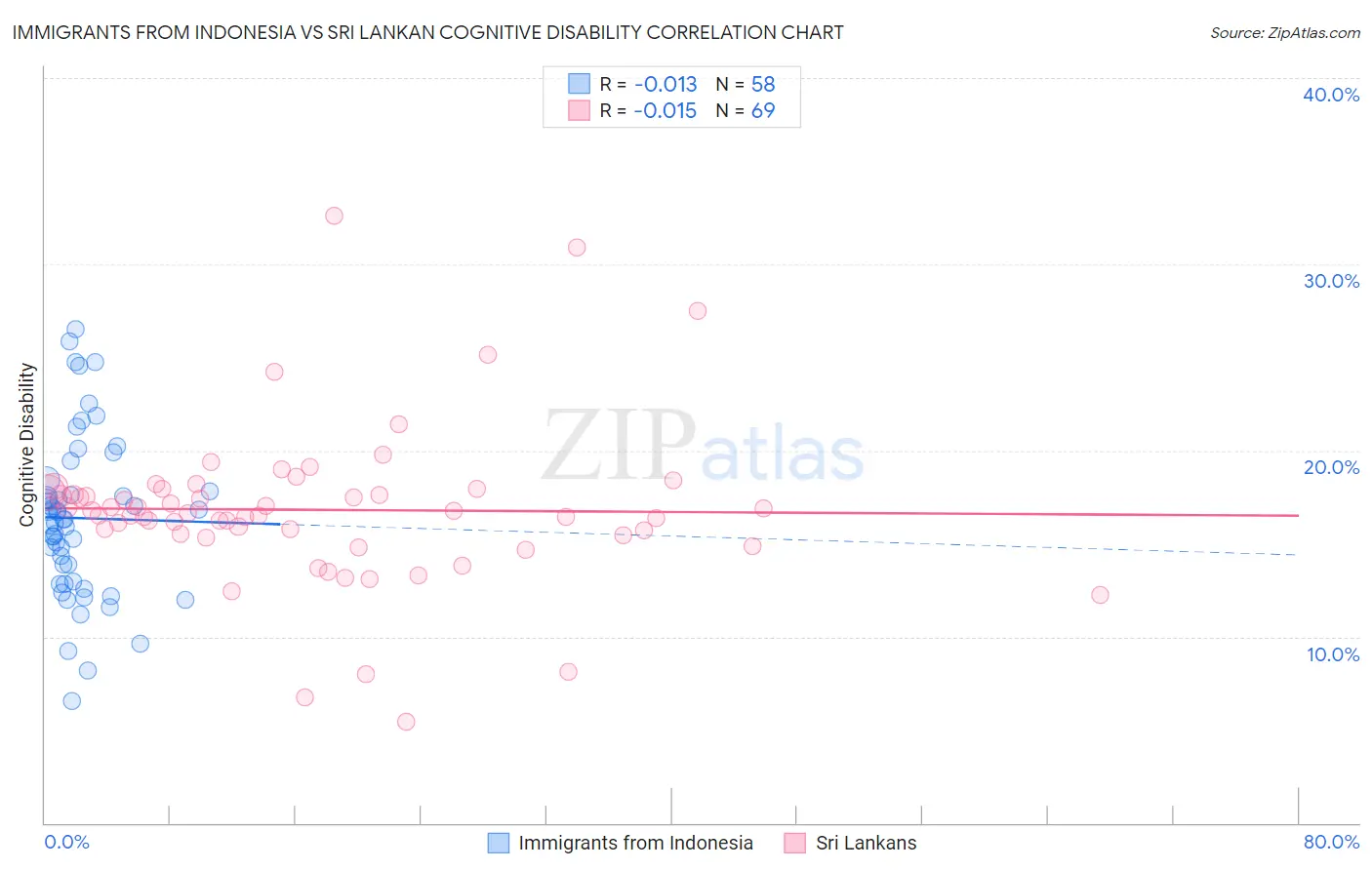 Immigrants from Indonesia vs Sri Lankan Cognitive Disability