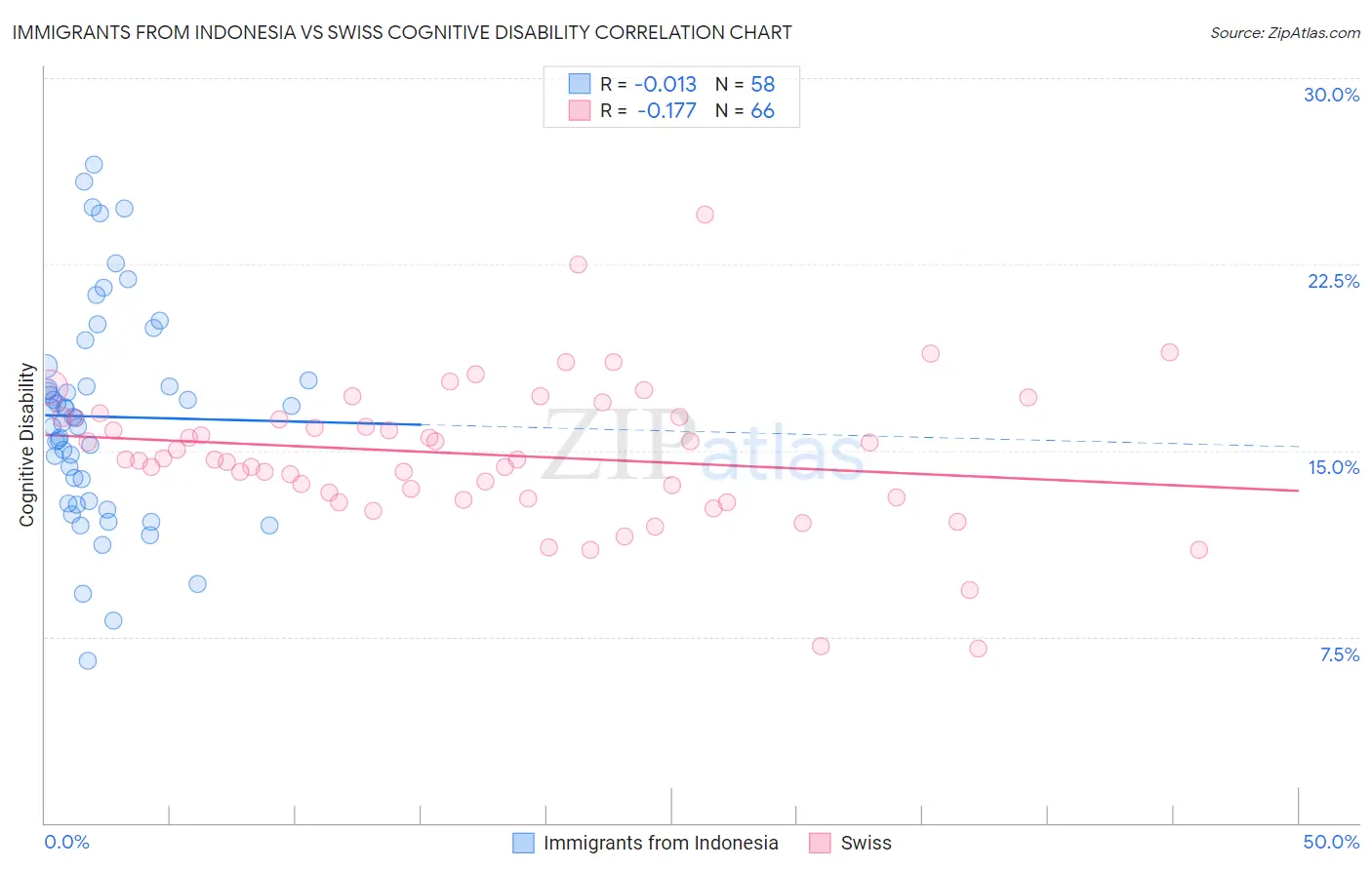 Immigrants from Indonesia vs Swiss Cognitive Disability