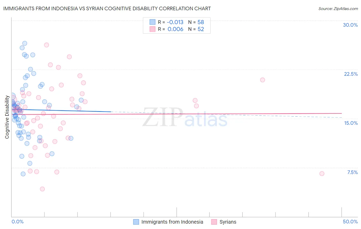 Immigrants from Indonesia vs Syrian Cognitive Disability