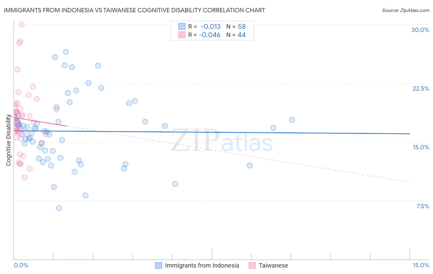 Immigrants from Indonesia vs Taiwanese Cognitive Disability