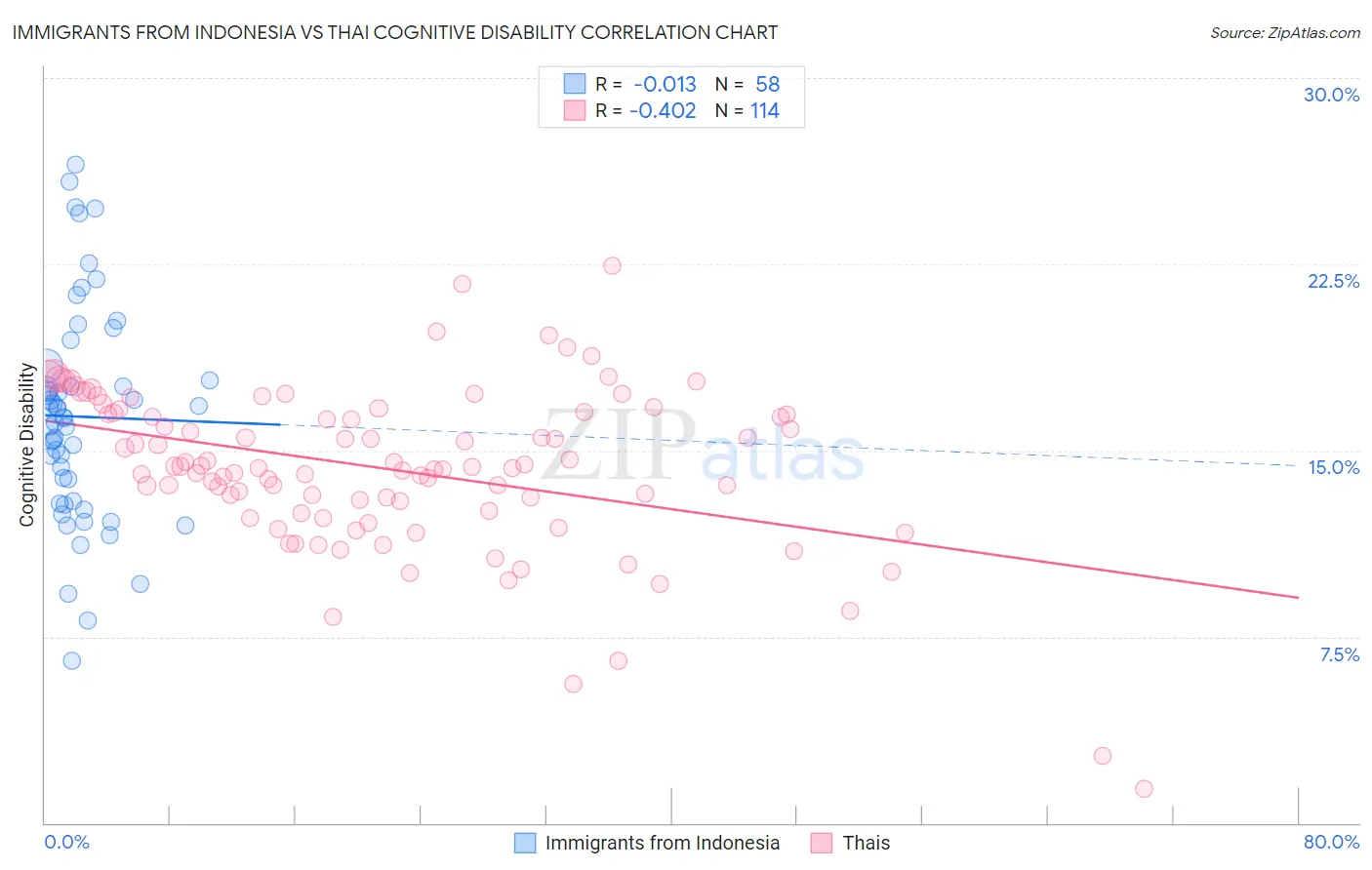 Immigrants from Indonesia vs Thai Cognitive Disability