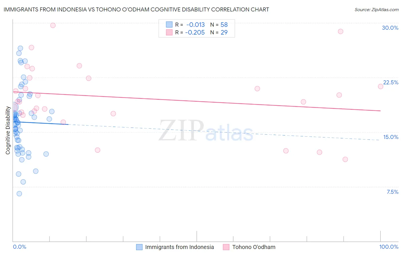 Immigrants from Indonesia vs Tohono O'odham Cognitive Disability
