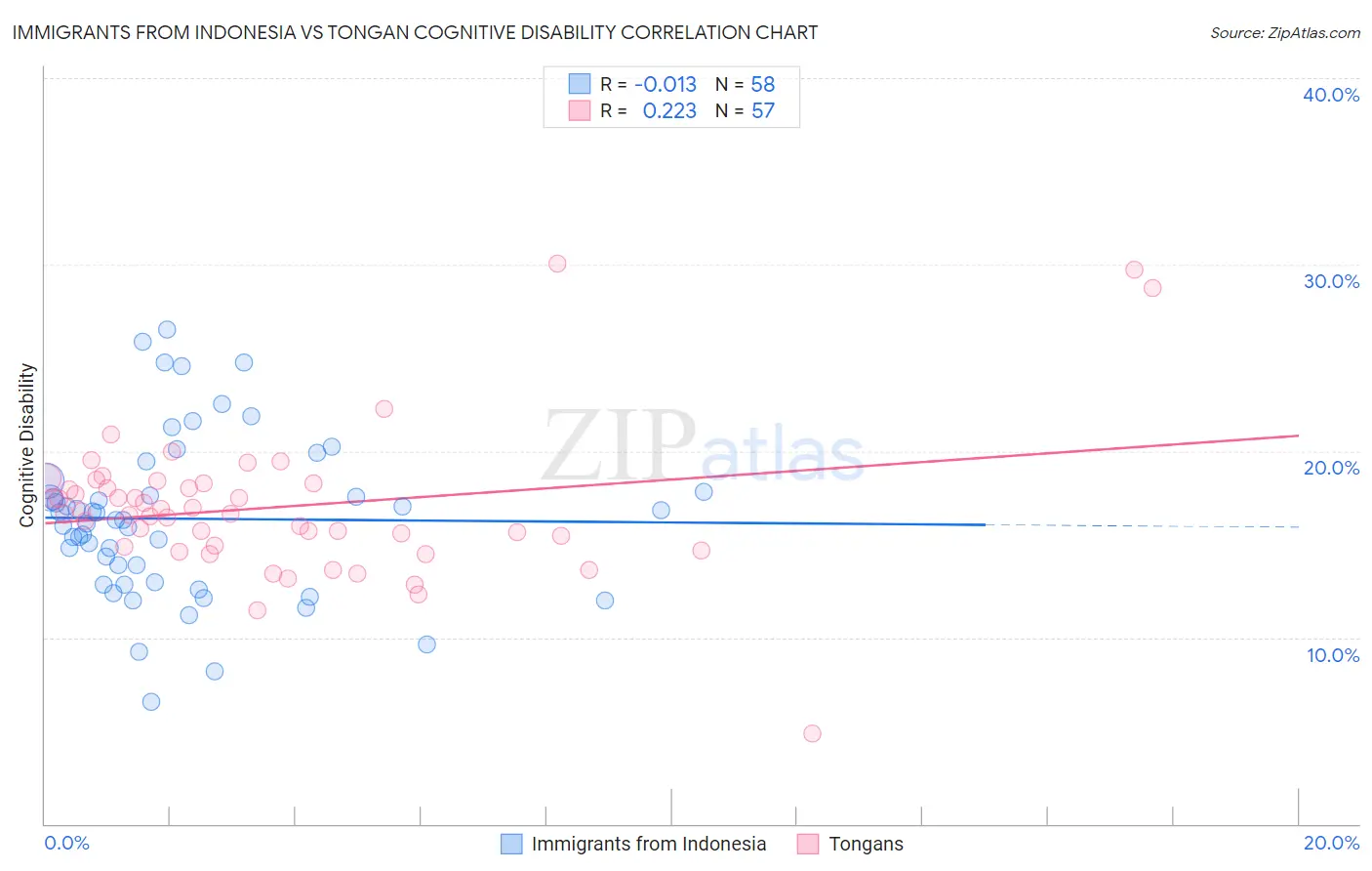 Immigrants from Indonesia vs Tongan Cognitive Disability