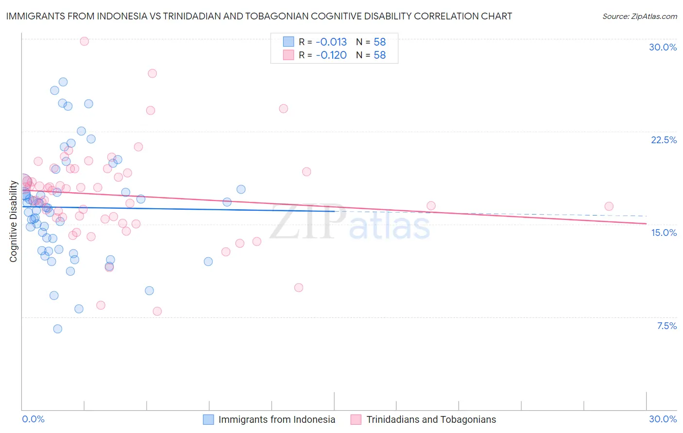 Immigrants from Indonesia vs Trinidadian and Tobagonian Cognitive Disability
